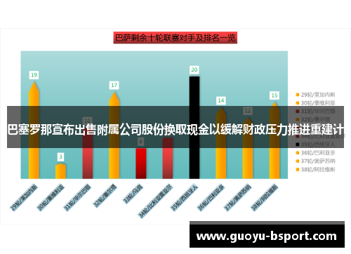 巴塞罗那宣布出售附属公司股份换取现金以缓解财政压力推进重建计 巴塞罗那宣布出售附属公司股份换取现金以缓解财政压力推进重建计